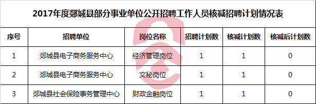 2017年度郯城县部分事业单位公开招聘工作人员核减招聘计划情况表.png