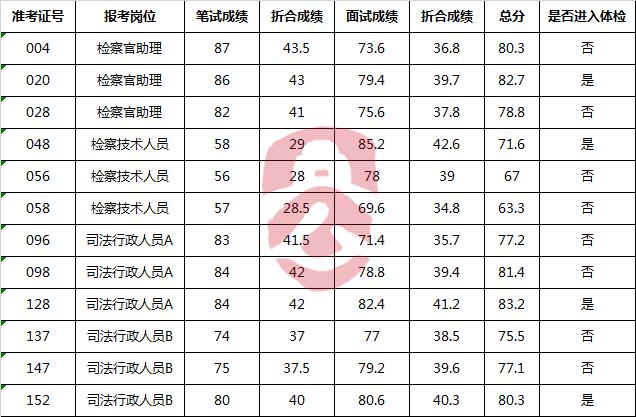 佛山市人民检察院2017年公开选调公务员总成绩.png