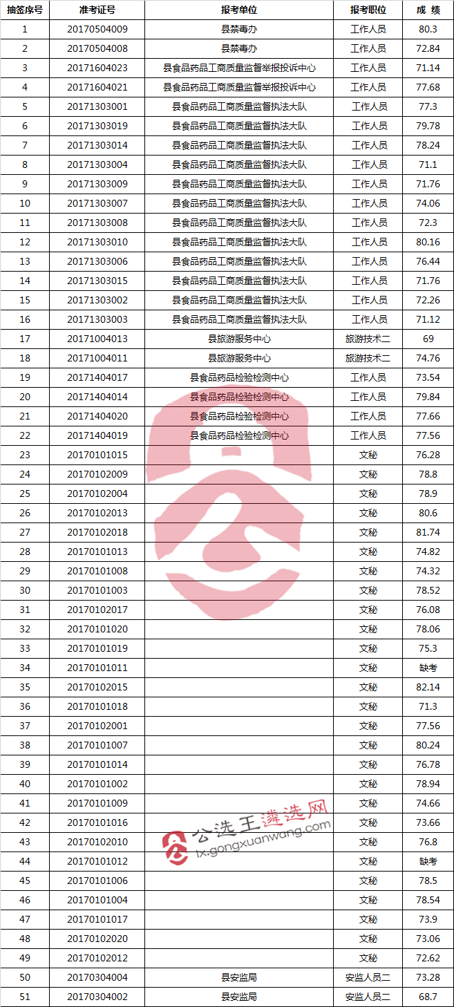 衡南县2017年机关事业单位公开选调工作人员面试成绩.png