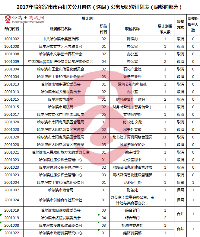 2017年哈尔滨市市直机关公开遴选（选调）公务员职位计划表（调整的部分）.png