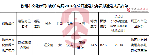 钦州市文化新闻出版广电局2016年公开遴选公务员拟遴选人员名单.png