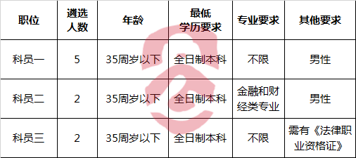 邵阳市人民政府办公室2017年公开遴选工作人员职位表.png