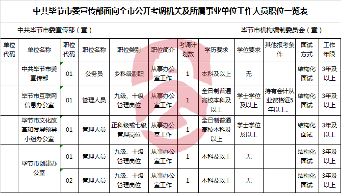 中共毕节市委宣传部面向全市公开考调机关及所属事业单位工作人员职位一览表.png