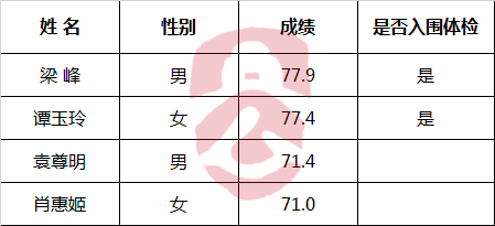 中共仁化县委办公室公开选调公务员面试成绩及入围体检名单公布.png