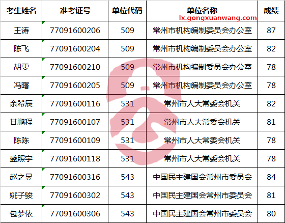 2017年常州市市级机关公开遴选公务员面试名单.png