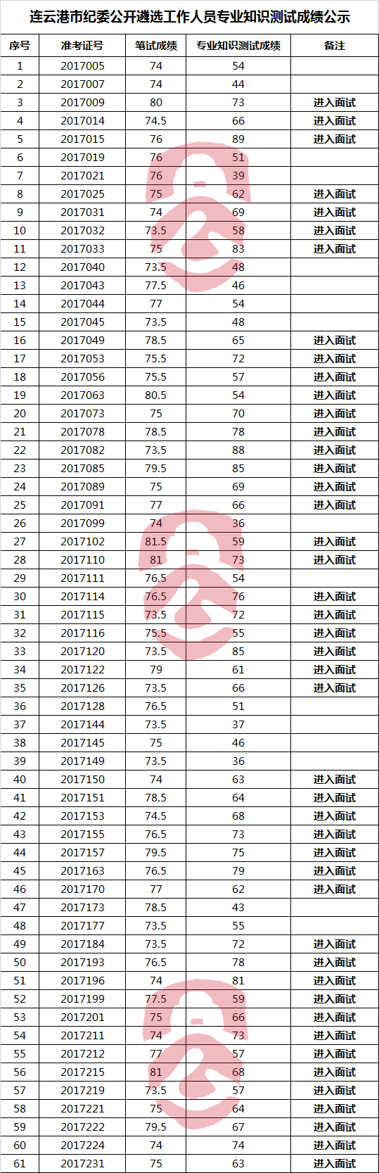 连云港市纪委公开遴选工作人员专业知识测试成绩.png