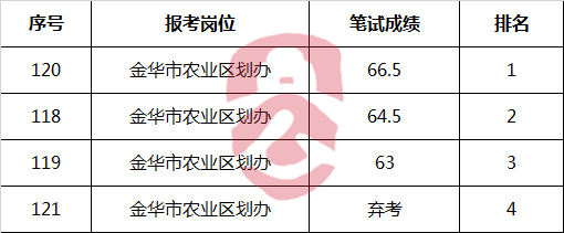 金华市农业区划办2017年公开选调考试笔试成绩.png