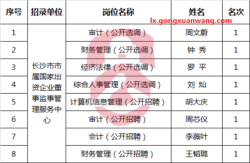 长沙市国资委所属事业单位2017年公开选调（招聘）工作人员拟录取人员名单.png