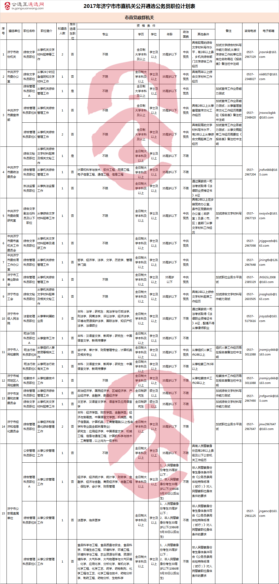 2017年济宁市市直机关公开遴选公务员职位计划表1.png