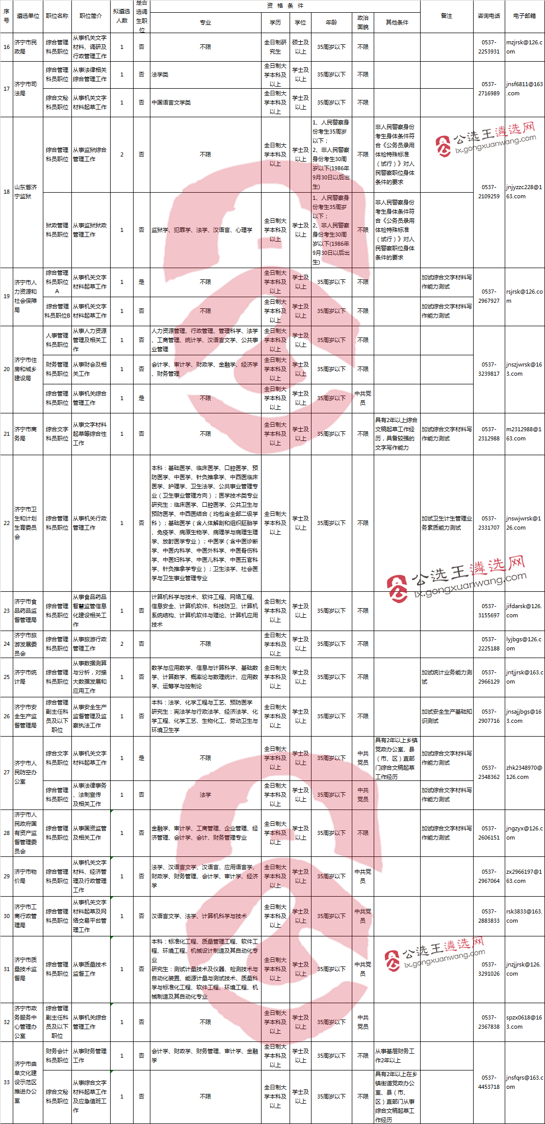 2017年济宁市市直机关公开遴选公务员职位计划表2.png