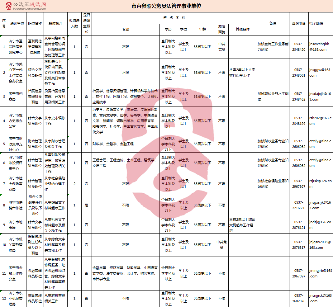 2017年济宁市市直机关公开遴选公务员职位计划表3.png