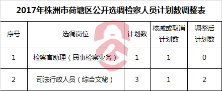 2017年株洲市荷塘区公开选调检察人员计划数调整表.png