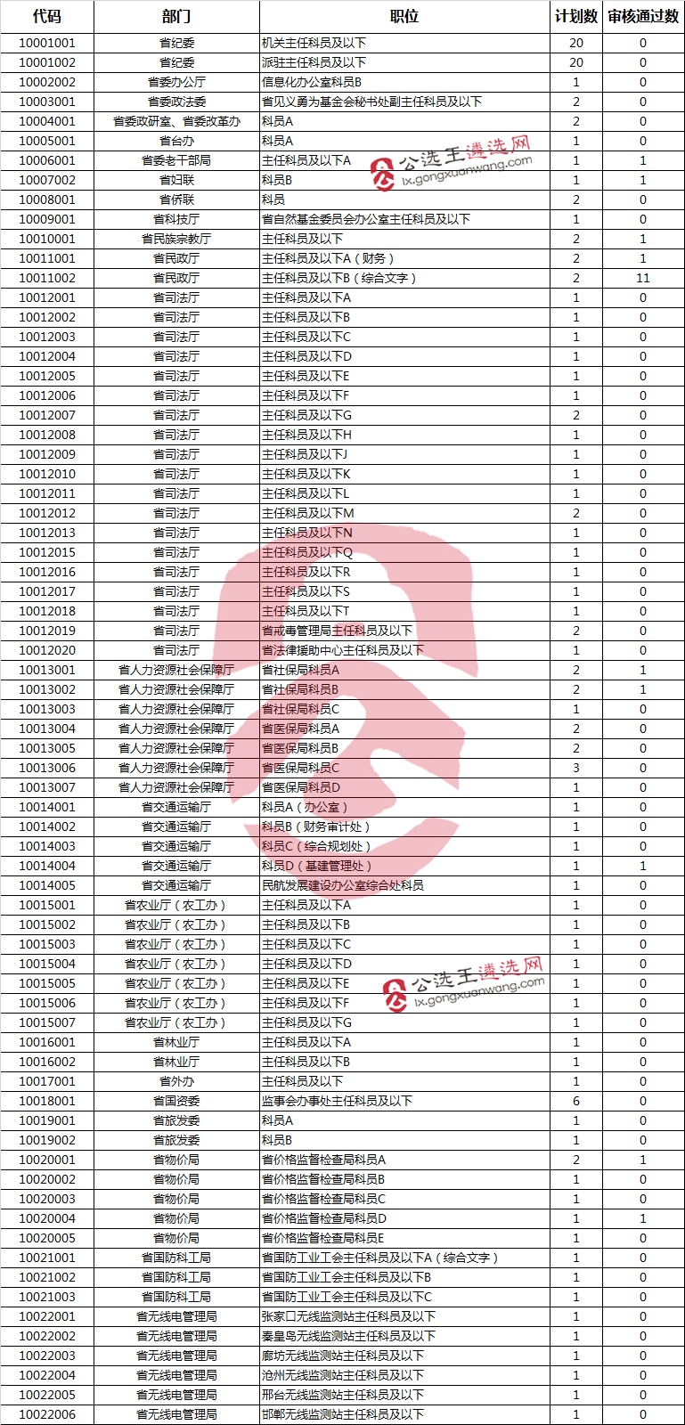 2017年河北省省直机关公开遴选公务员2017年9月18日18时报名情况统计.png