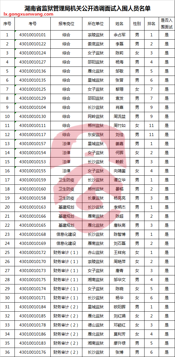 湖南省监狱管理局机关公开选调面试入围人员名单.png