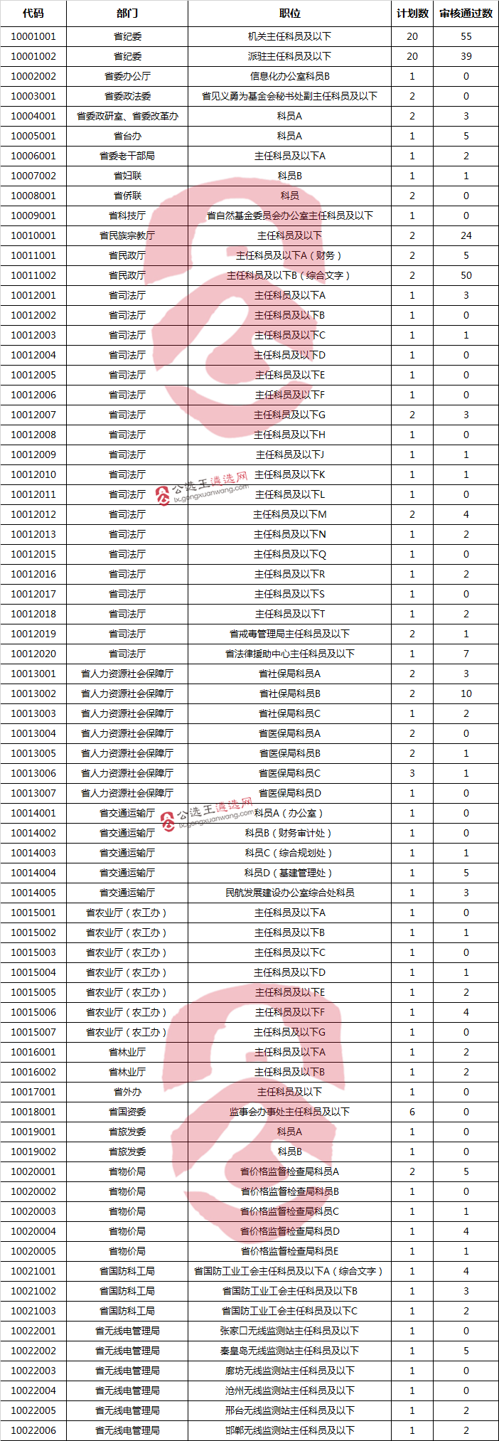 2017年河北省省直机关公开遴选公务员2017年9月19日18时报名情况统计.png