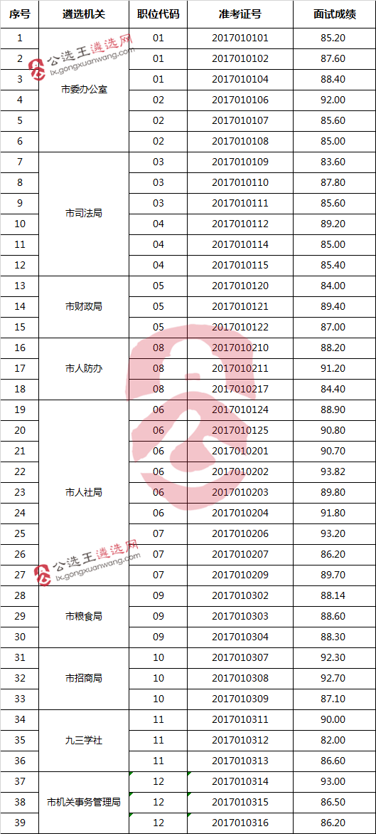 金昌市2017年市直机关（参照管理单位）公开遴选公务员（工作人员）面试成绩.png