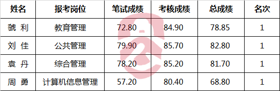 长沙市委老干部局所属事业单位老干部大学公开招聘（选调）进入体检人员名单.png