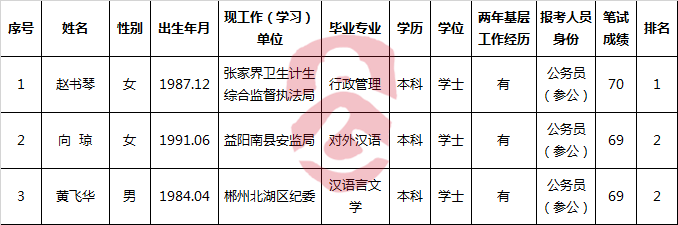 湖南省残联公务员遴选面试人员公示.png