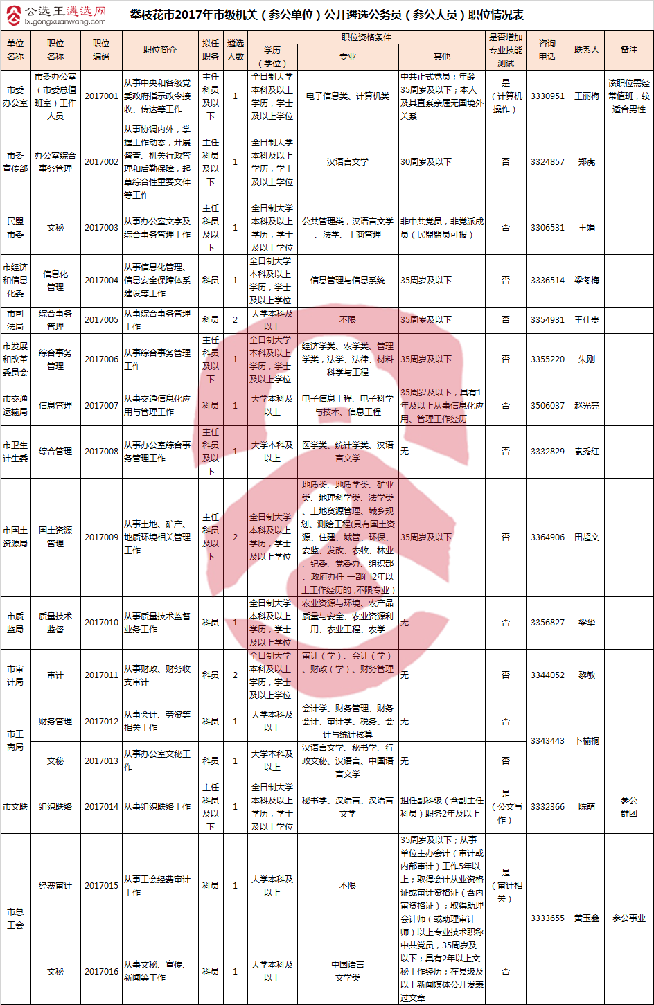 攀枝花市2017年市级机关（参公单位）公开遴选公务员（参公人员）职位情况表1.png