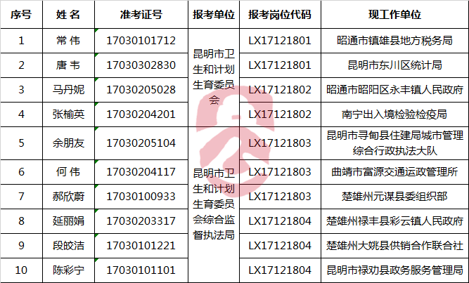 昆明市卫生和计划生育委员会2017年公开遴选和选调公务员拟选人员公示.png