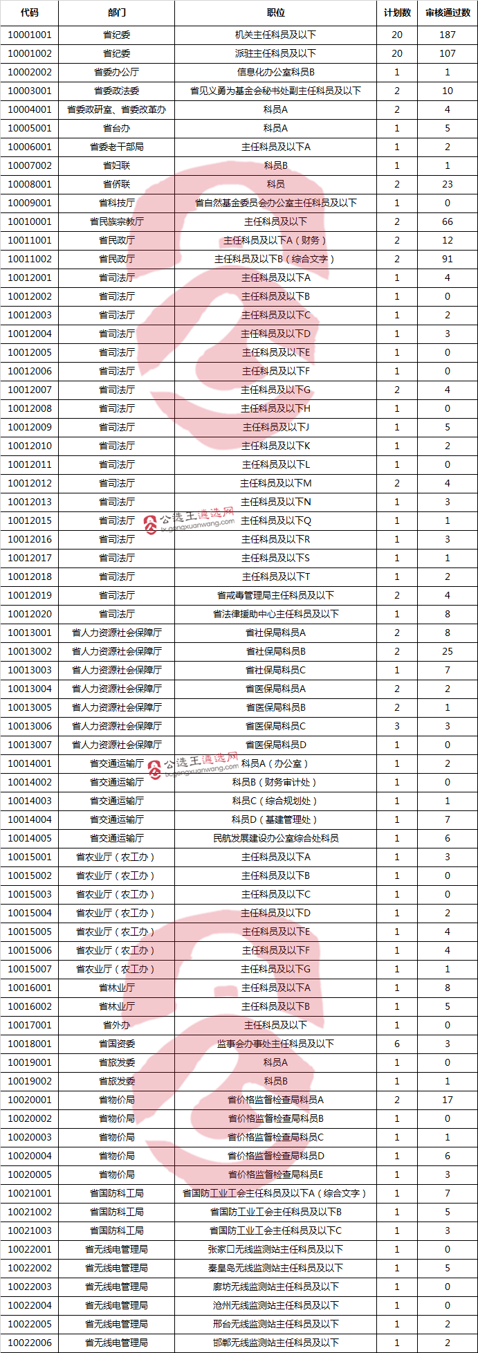 2017年河北省省直机关公开遴选公务员2017年9月20日18时报名情况统计.png