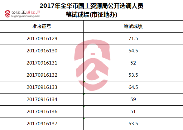 金华市国土资源局公开选调人员笔试成绩(市征地办).png