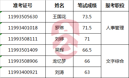 2017年度湖南省人民政府外事侨务办公室公开遴选公务员面试名单.png