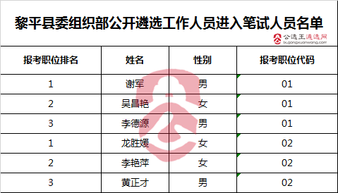黎平县委组织部公开遴选工作人员进入笔试人员名单.png