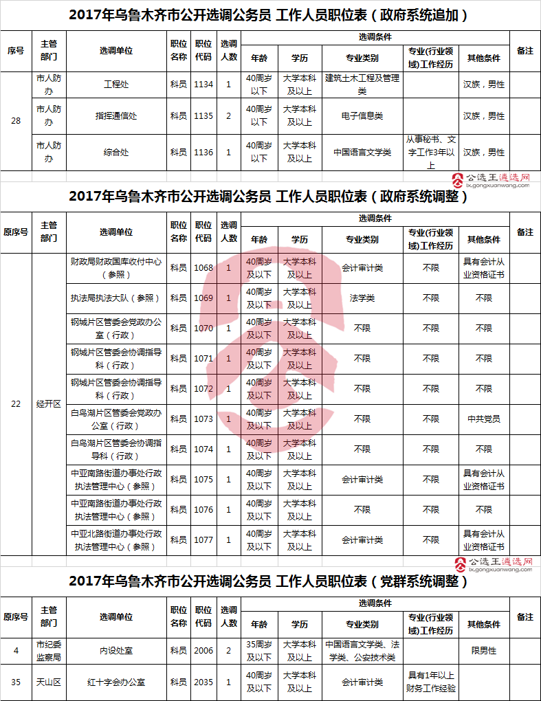 2017年乌鲁木齐市公开选调公务员工作人员职位表（追加和调整）.png