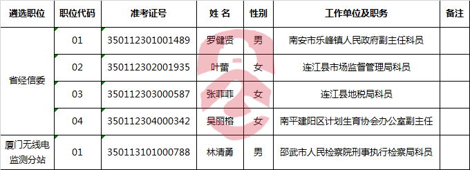 福建省经济和信息化委员会2017年度公开遴选公务员拟遴选人员公示.png