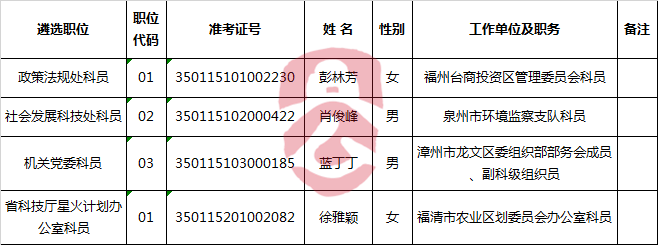 福建省科学技术厅2017年度公开遴选公务员拟遴选人员公示.png