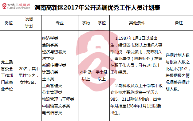 渭南高新区2017年公开选调优秀工作人员计划表.png