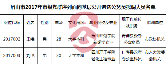 眉山市2017年市级党群序列面向基层公开遴选公务员拟调人员名单.png