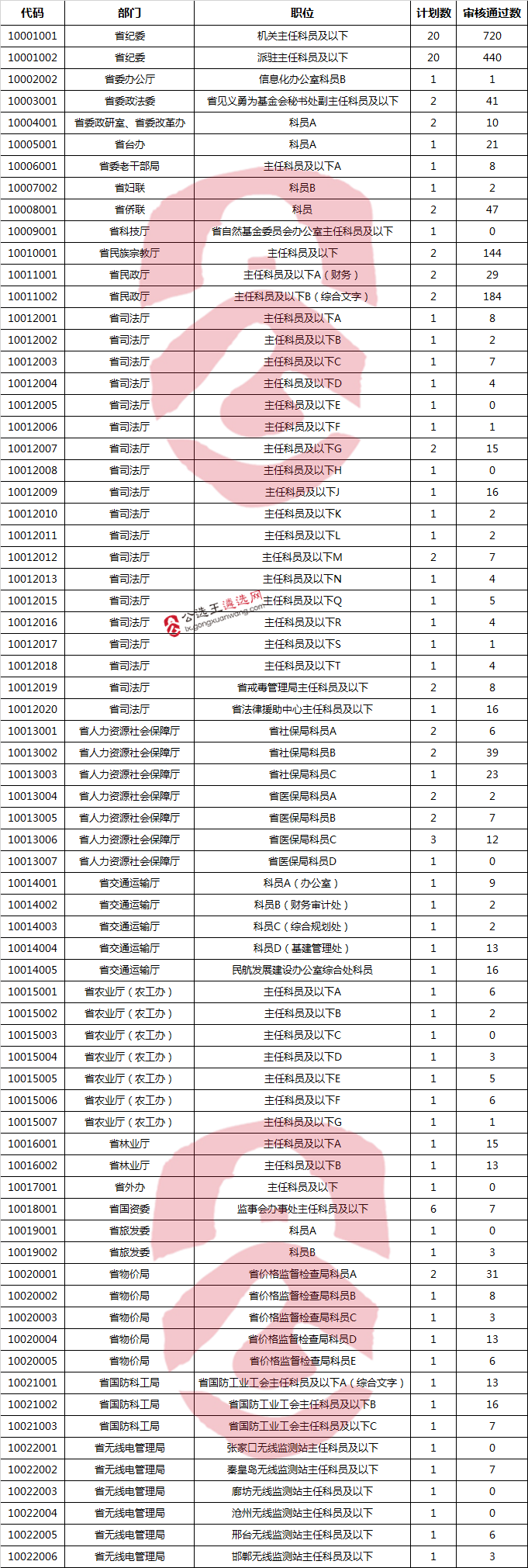 2017年河北省省直机关公开遴选公务员2017年9月21日18时报名情况统计.png