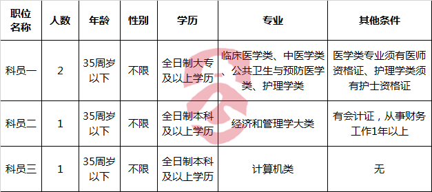 2017年邵阳市卫生和计划生育委员会公开遴选职位表.png