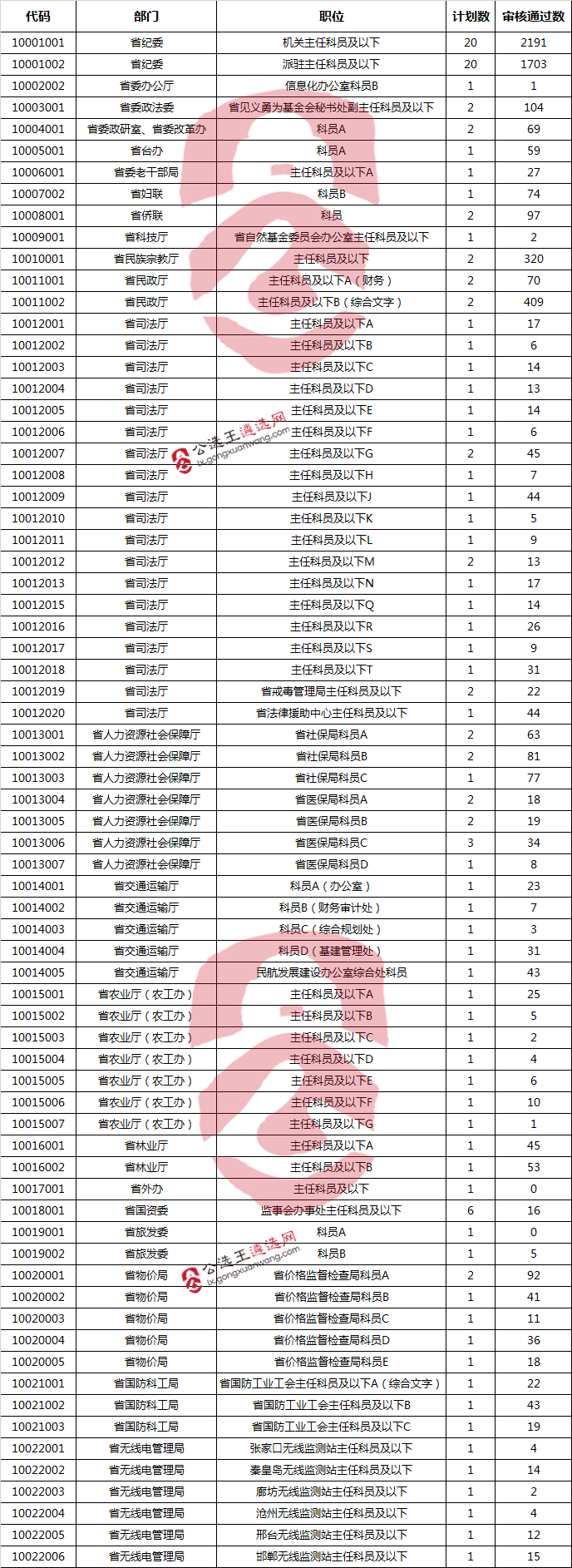 2017年河北省省直机关公开遴选公务员2017年9月24日18时报名情况统计.png