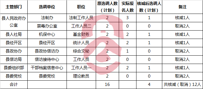 蓝山县机关事业单位公开选调工作核减（取消）选调人数.png