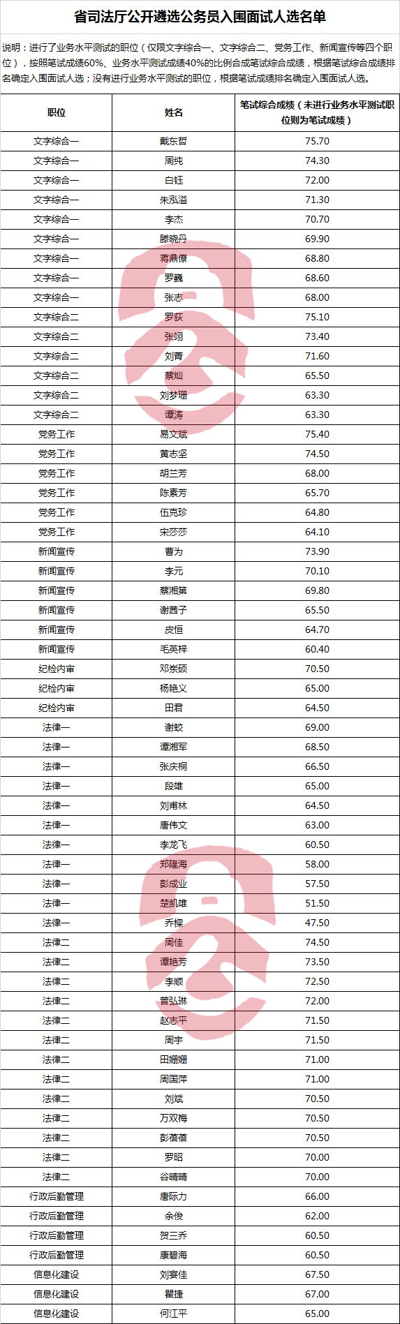 湖南省司法厅公开遴选公务员入围面试人选名单.png