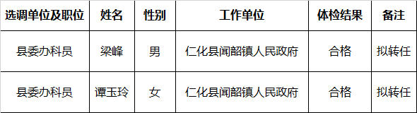 中共仁化县委办公室2017年公开选调拟转任人选公示.png