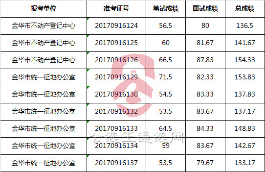 2017年金华市国土资源局公开选调人员综合成绩成绩登记表(事业单位).jpg