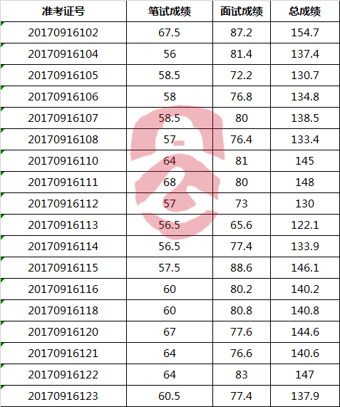 2017年金华市国土资源局公开选调人员综合成绩登记表 (参公单位).png