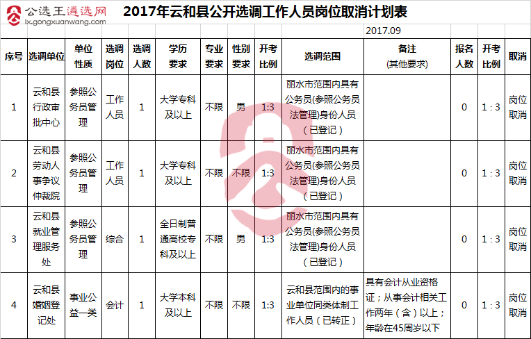 2017年云和县公开选调工作人员岗位取消计划表-gxwlxw .png