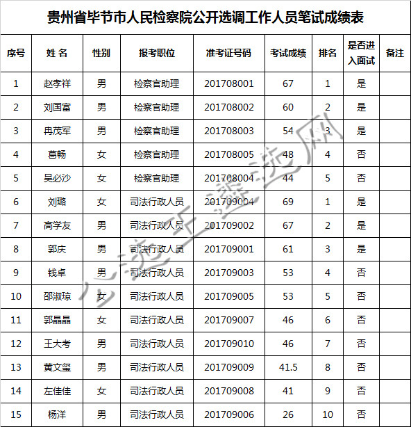 贵州省毕节市人民检察院公开选调工作人员笔试成绩表.jpg