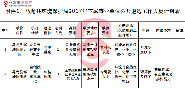 马龙县环境保护局2017年下属事业单位公开遴选工作人员计划表.png
