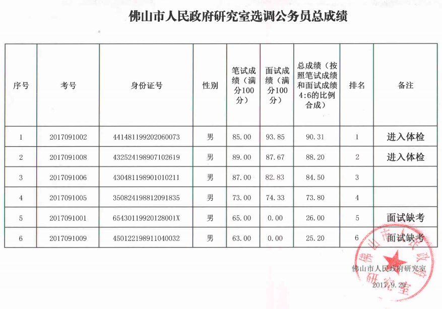 佛山市人民政府办公室（市政府研究室科员）选调公务员总成绩.png