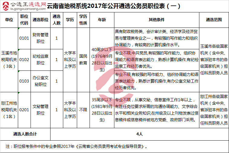 云南省地税系统2017年公开遴选公务员职位表（一）.png