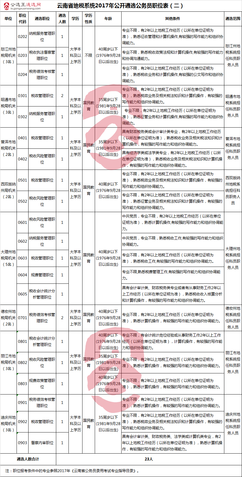 云南省地税系统2017年公开遴选公务员职位表（二）.png