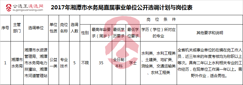 2017年湘潭市水务局直属事业单位公开选调计划与岗位表.png