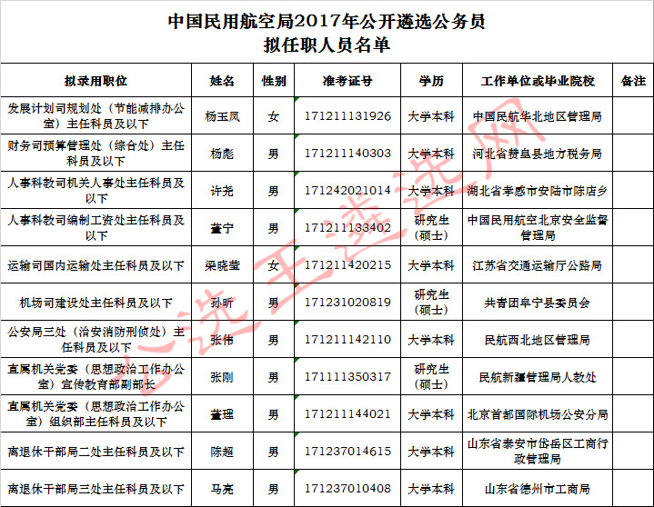 中国民用航空局2017年公开遴选公务员拟任职人员公示.jpg