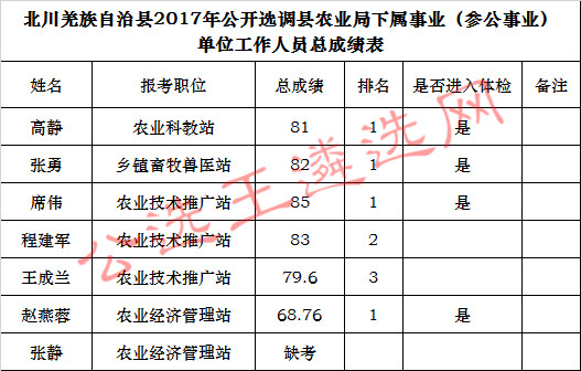 北川羌族自治县人力资源和社会保障局2017年公开遴选选调县农业局下属事业（参公事业）单位工作人员总成绩表.jpg